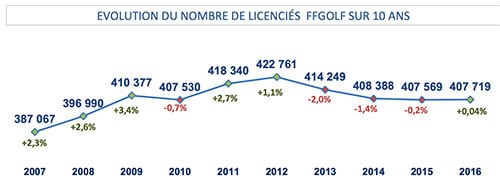 Licenciés FFGolf 2007-2016